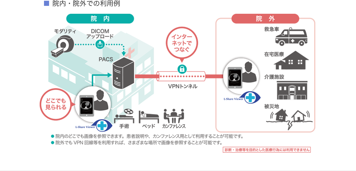 L-Share Viewer利用シーン